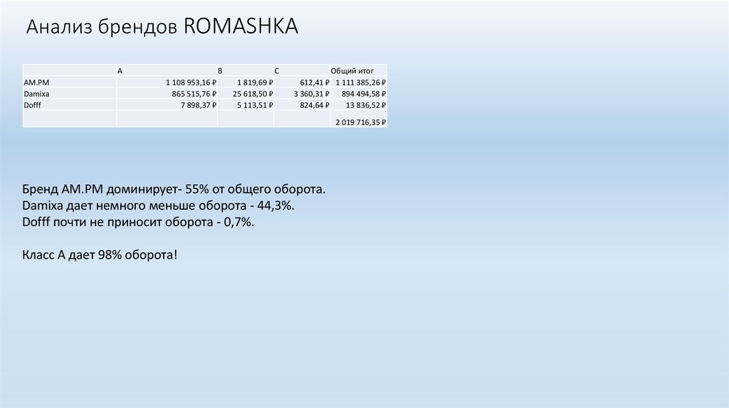 Анализ брендов ROMASHKA