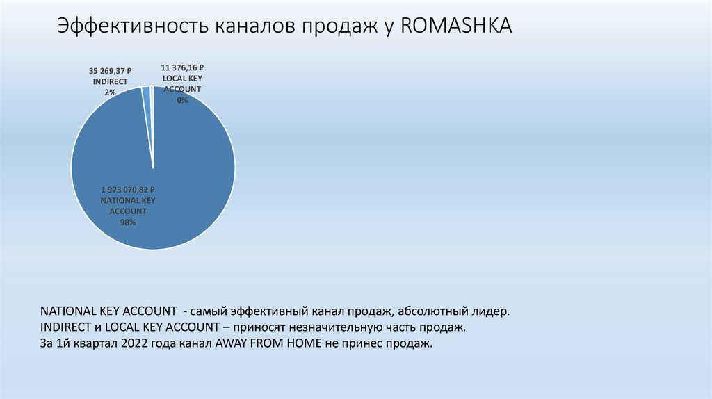Эффективность каналов продаж у ROMASHKA