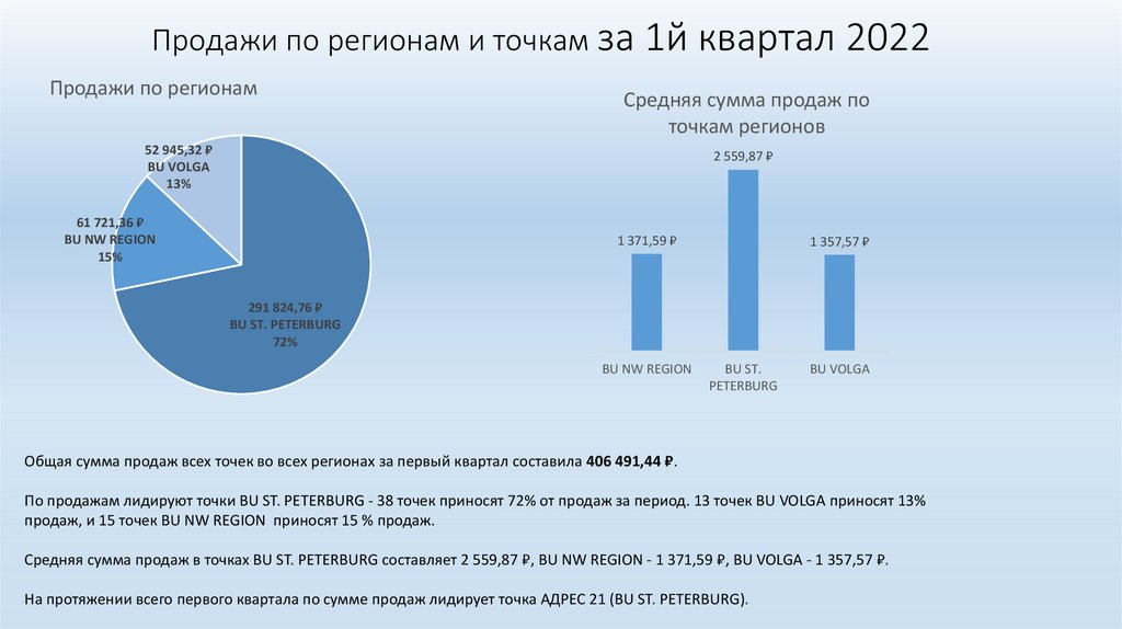 Продажи по регионам и точкам за 1й квартал 2022