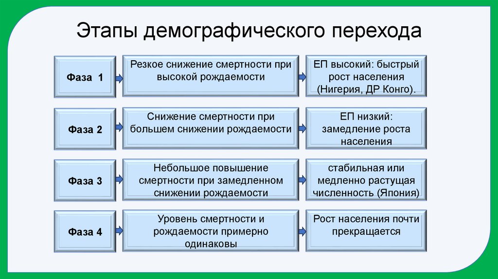 Этапы демографического перехода