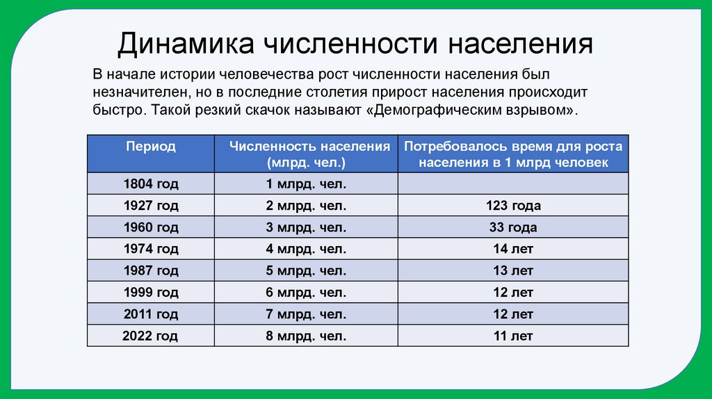 Динамика численности населения