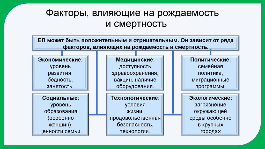 Факторы, влияющие на рождаемость и смертность