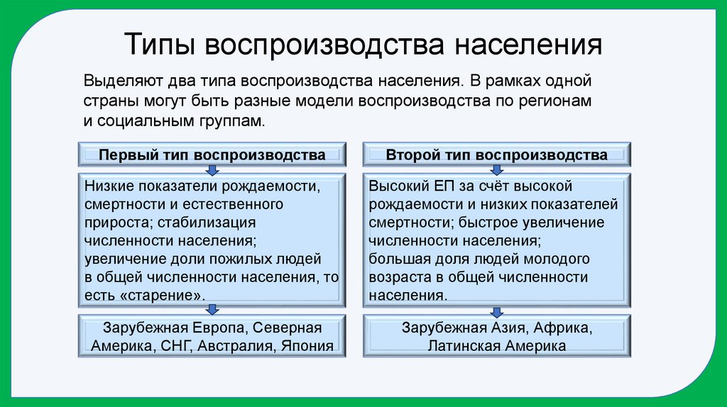 Типы воспроизводства населения