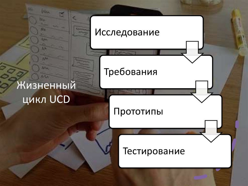 Жизненный цикл UCD