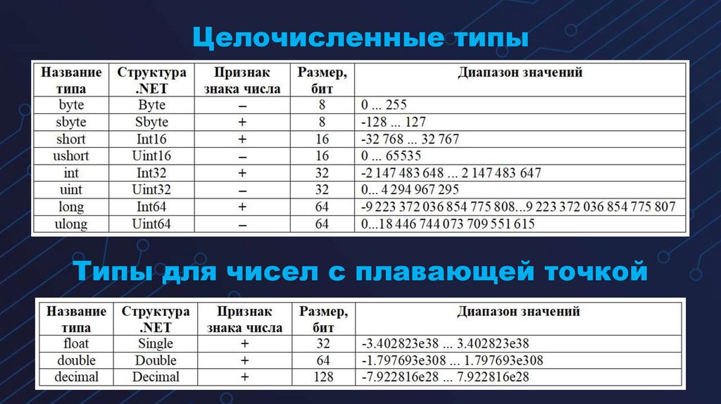Целочисленные типы