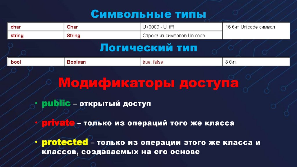 Символьные типы