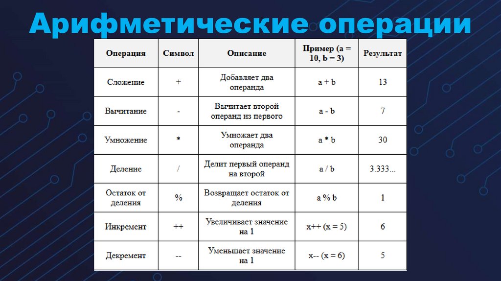 Арифметические операции