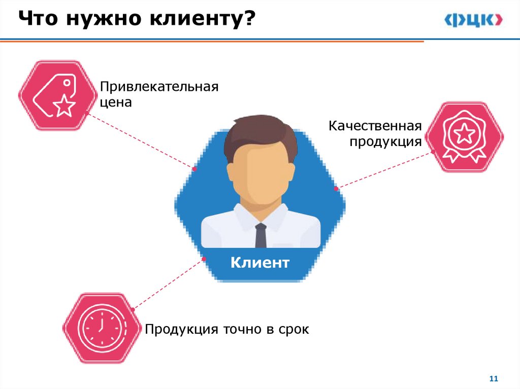 Что нужно клиенту?