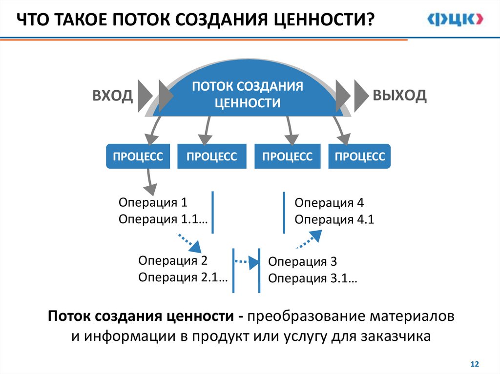 ЧТО ТАКОЕ ПОТОК СОЗДАНИЯ ЦЕННОСТИ?