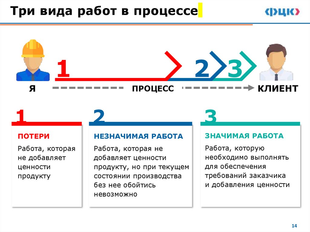Три вида работ в процессе