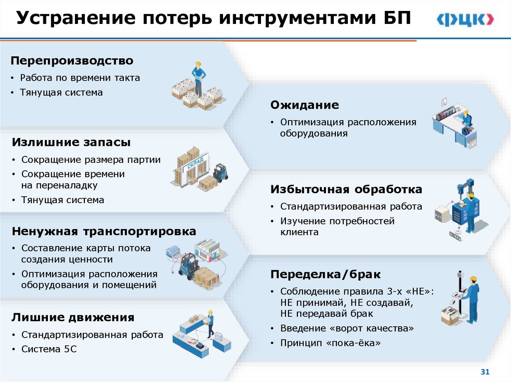 Устранение потерь инструментами БП