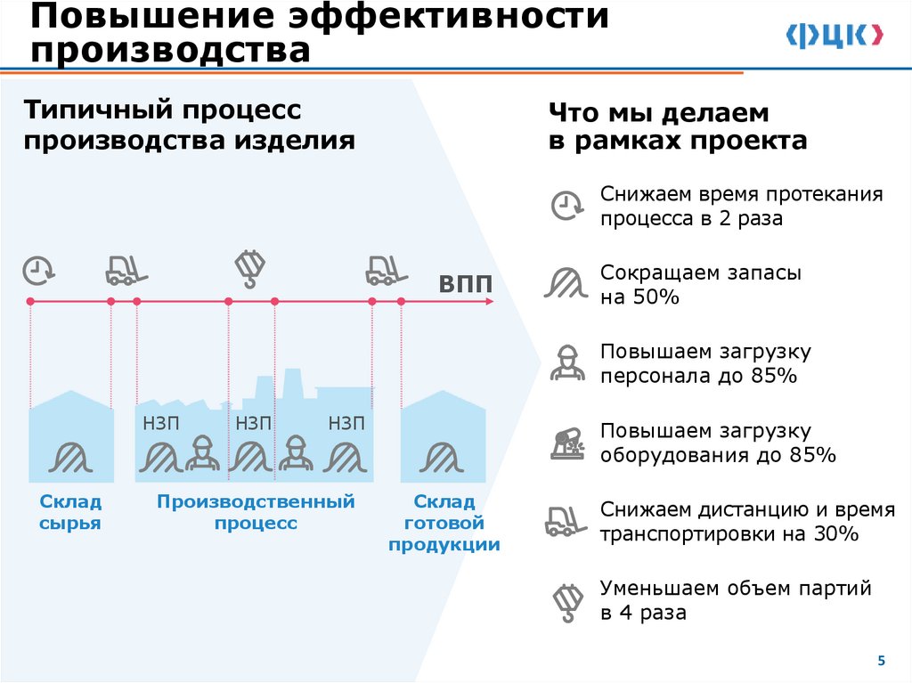 Повышение эффективности производства