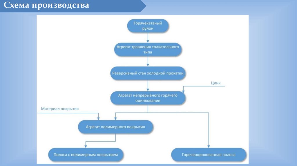 Схема производства