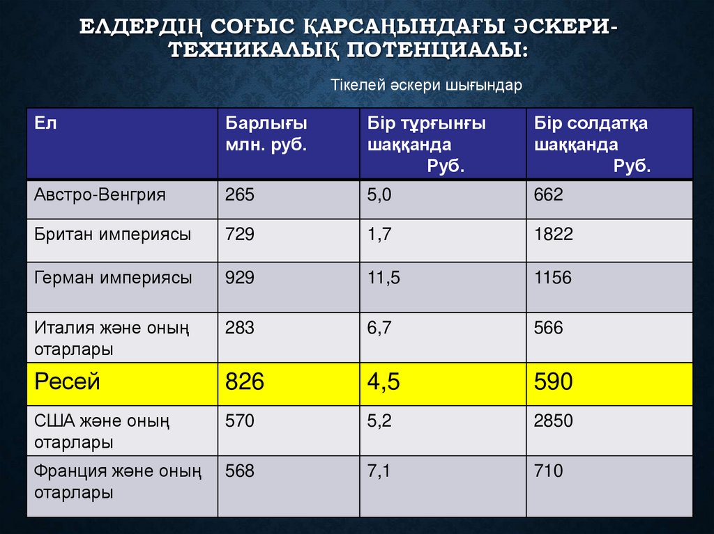 Елдердің Соғыс қарсаңындағы әскери-техникалық потенциалы: