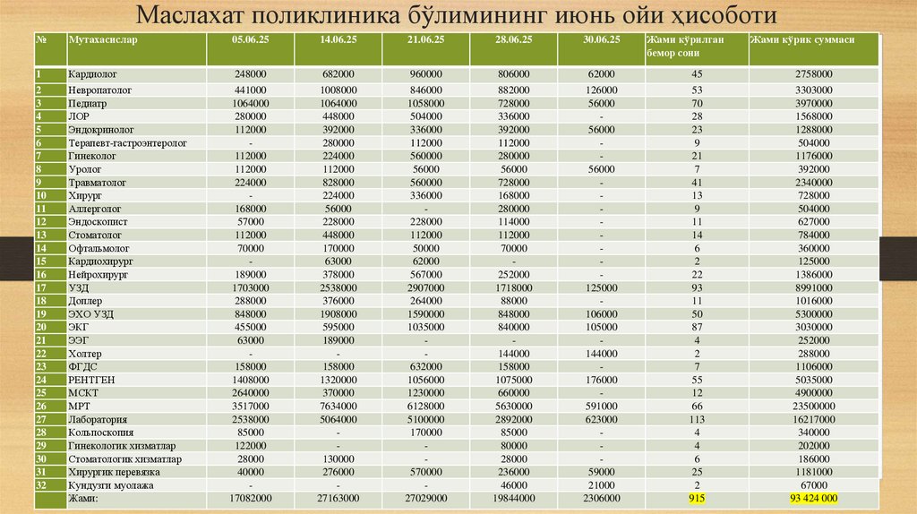 Маслахат поликлиника бўлимининг июнь ойи ҳисоботи