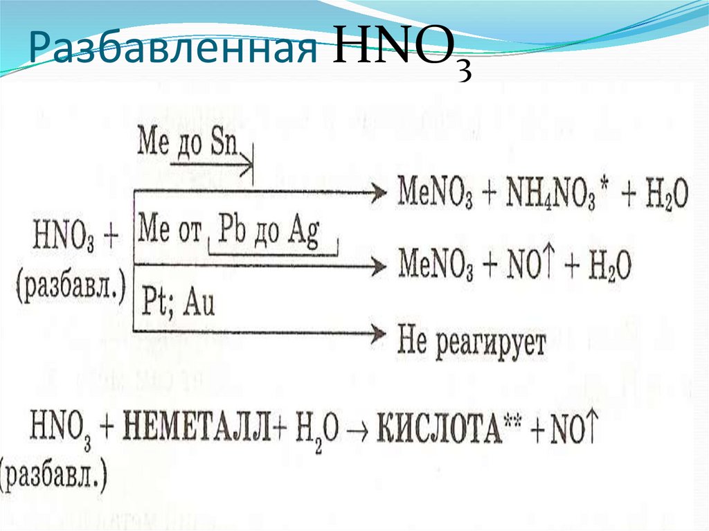 Разбавленная HNO3