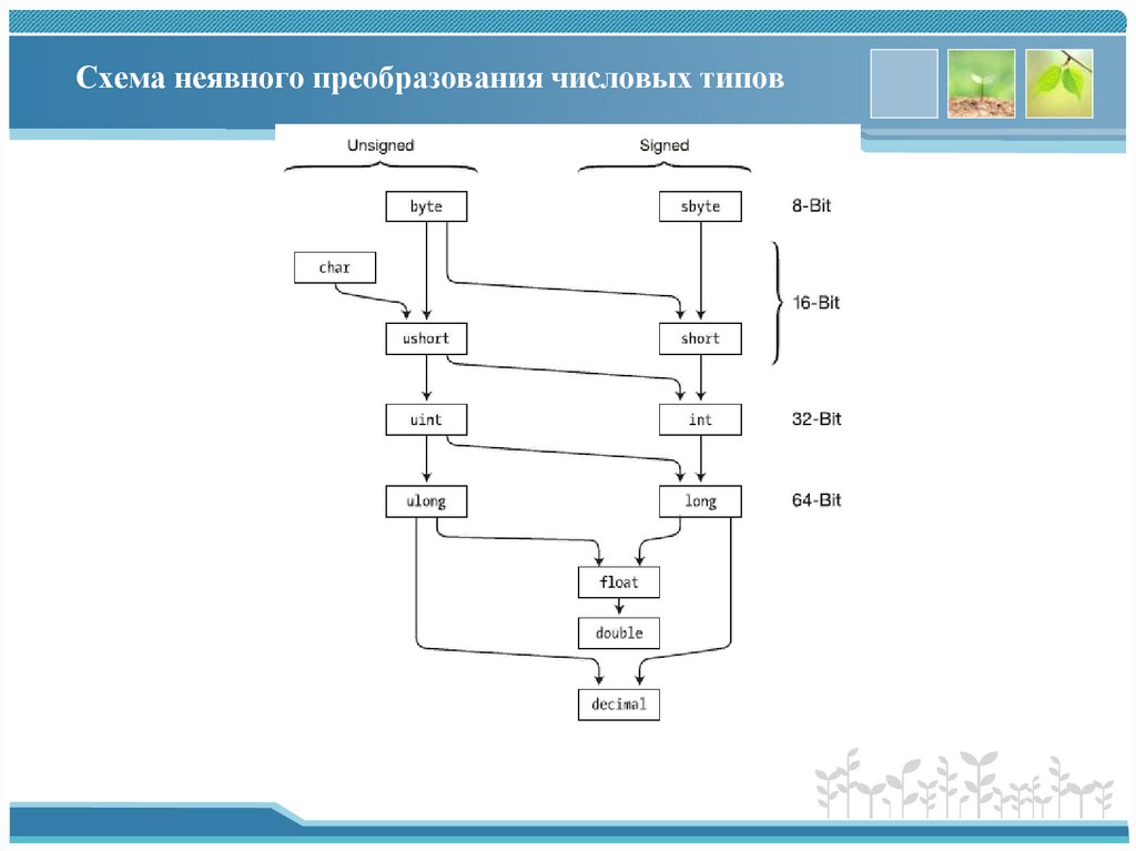 Схема неявного преобразования числовых типов