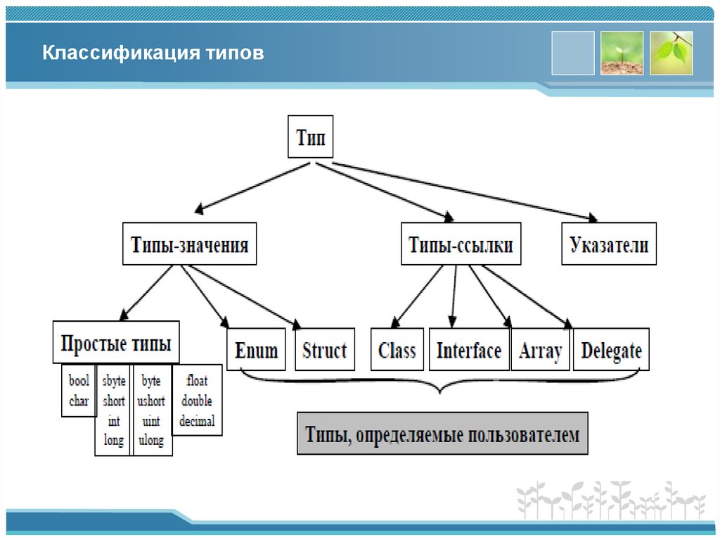 Классификация типов