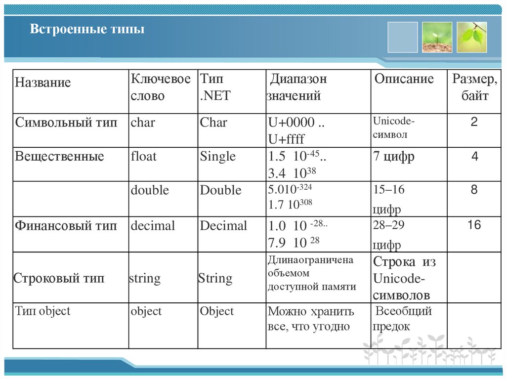 Встроенные типы