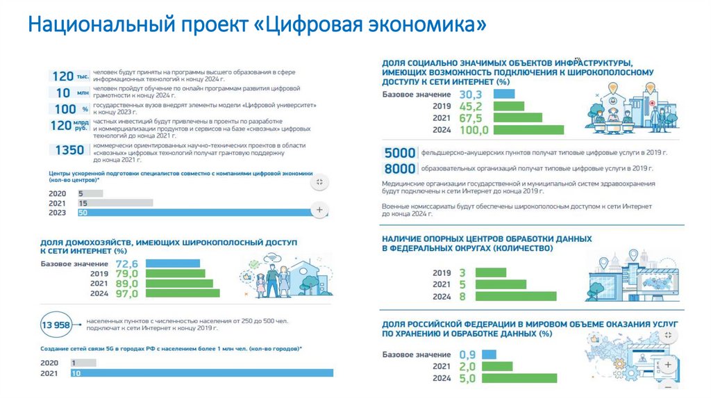 Национальный проект «Цифровая экономика»