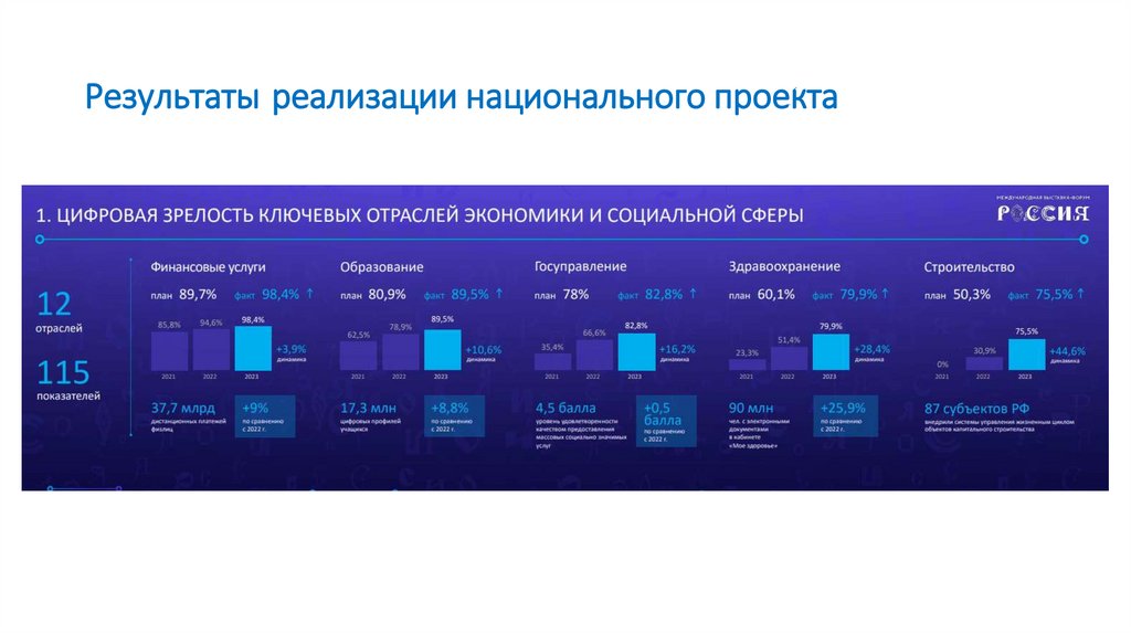 Результаты реализации национального проекта