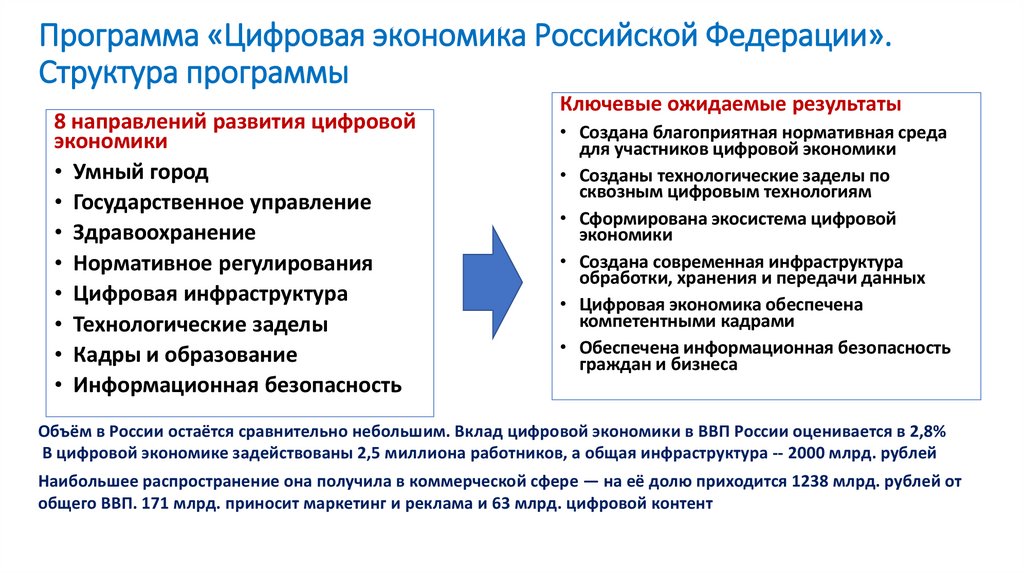 Программа «Цифровая экономика Российской Федерации». Структура программы