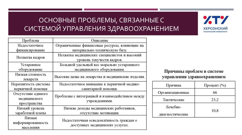 Основные проблемы, связанные с системой управления здравоохранением