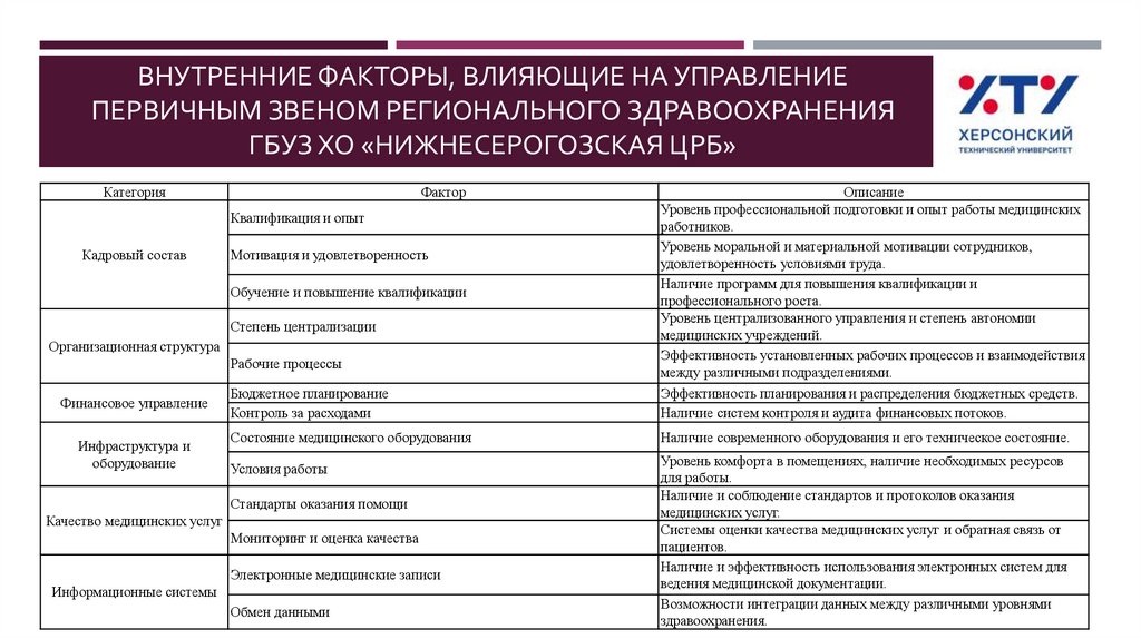 Внутренние факторы, влияющие на управление первичным звеном регионального здравоохранения ГБУЗ ХО «Нижнесерогозская ЦРБ»