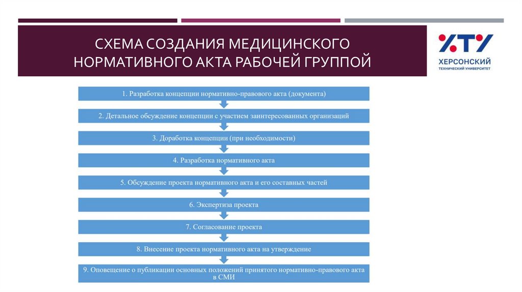 Схема создания медицинского нормативного акта рабочей группой