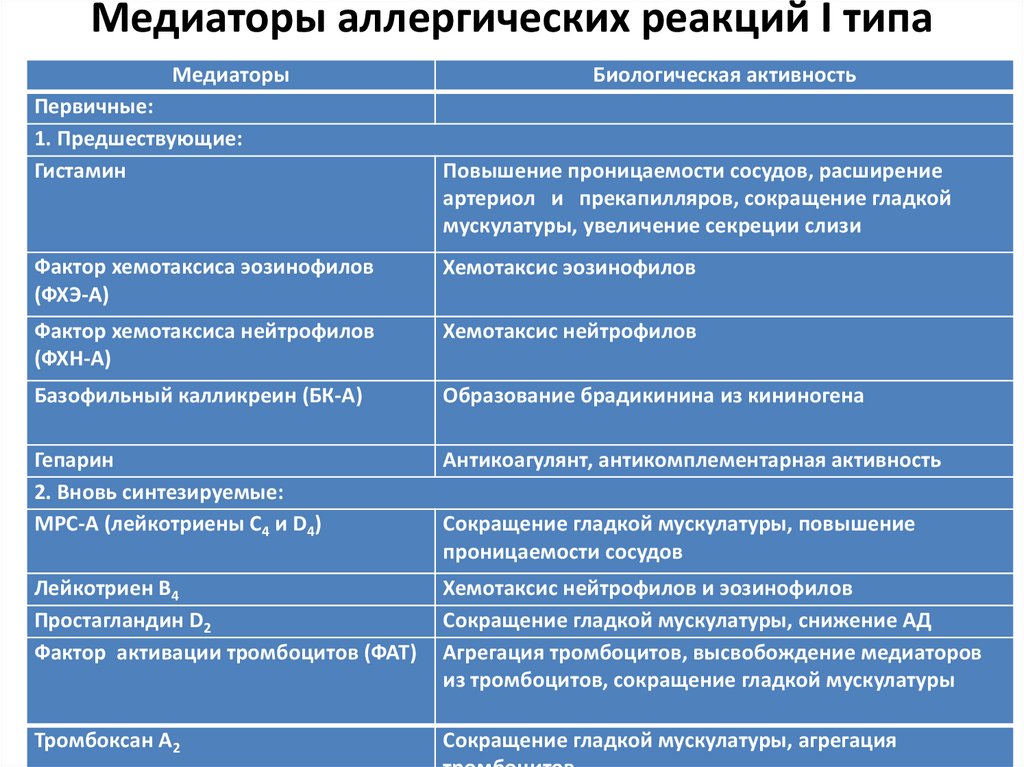 Медиаторы аллергических реакций I типа