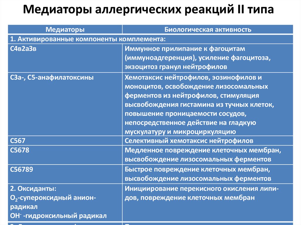Медиаторы аллергических реакций II типа