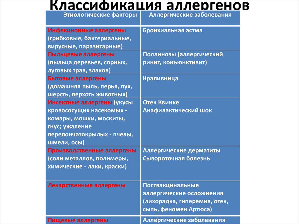 Классификация аллергенов