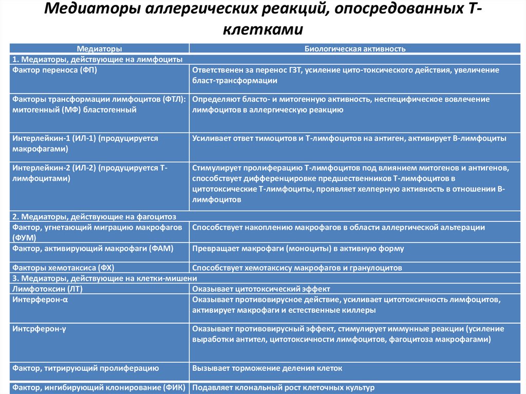 Медиаторы аллергических реакций, опосредованных Т-клетками