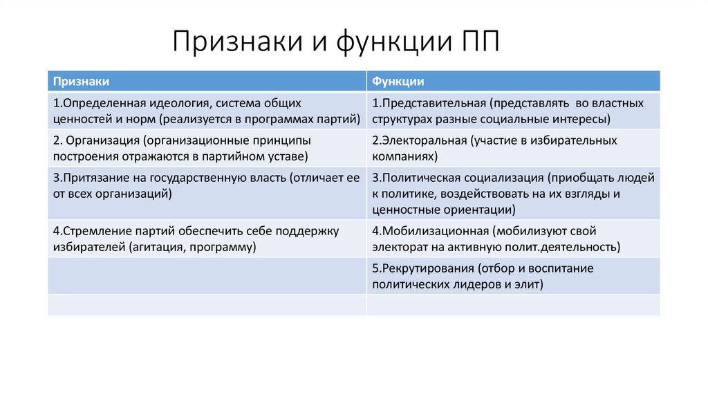 Признаки и функции ПП