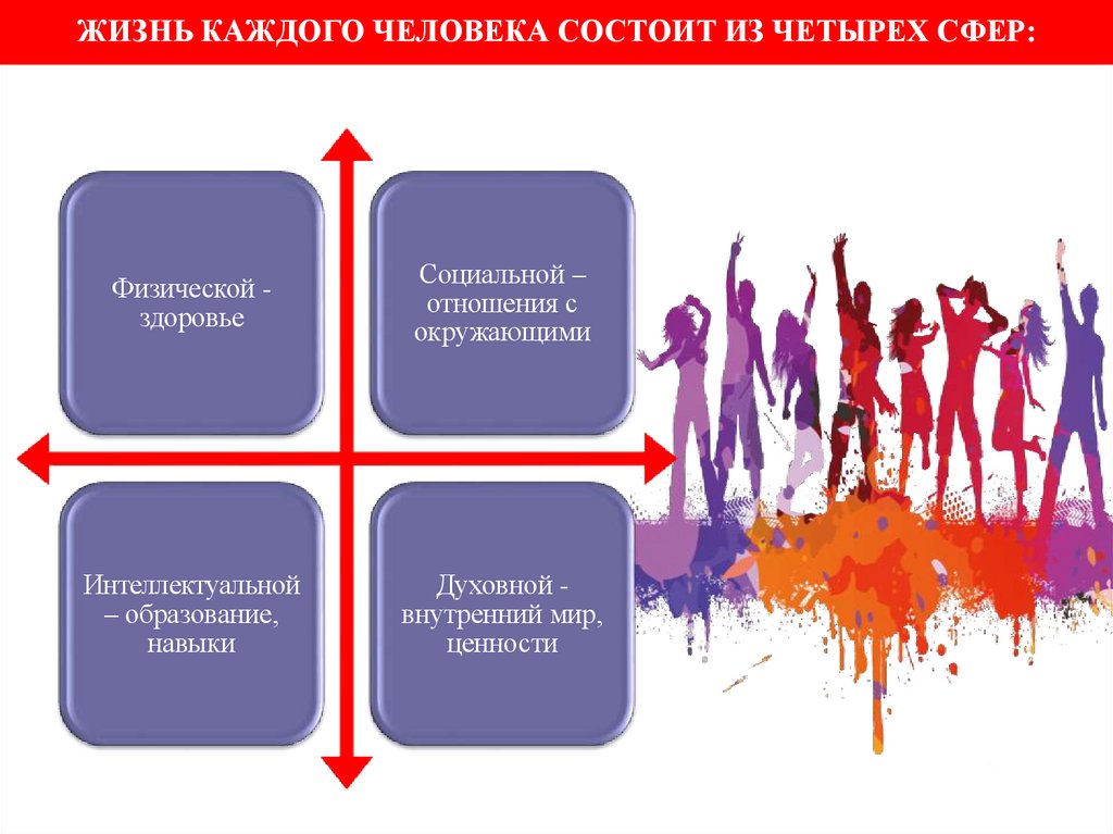 Жизнь каждого человека состоит из четырех сфер: