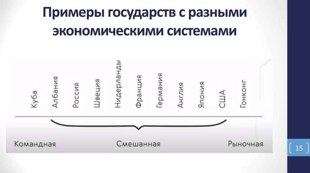 Примеры государств с разными экономическими системами