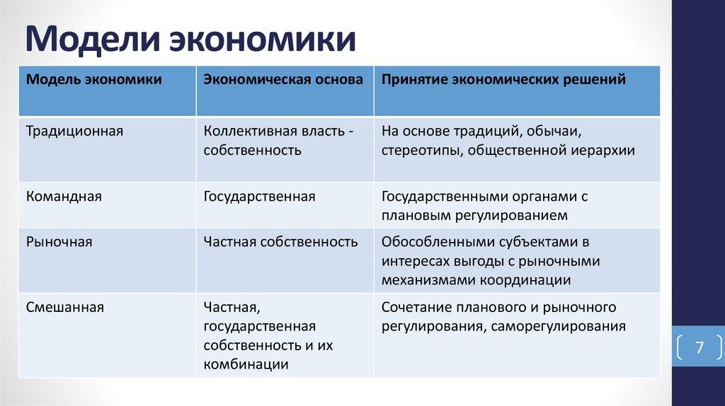 Модели экономики