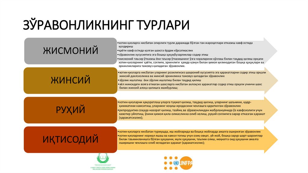 ЗЎРАВОНЛИКНИНГ ТУРЛАРИ