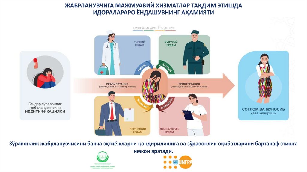 ЖАБРЛАНУВЧИГА МАЖМУАВИЙ ХИЗМАТЛАР ТАҚДИМ ЭТИШДА ИДОРАЛАРАРО ЁНДАШУВНИНГ АҲАМИЯТИ