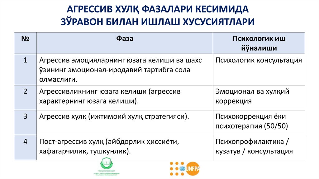 АГРЕССИВ ХУЛҚ ФАЗАЛАРИ КЕСИМИДА ЗЎРАВОН БИЛАН ИШЛАШ ХУСУСИЯТЛАРИ