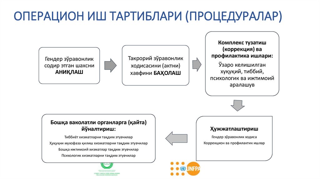 ОПЕРАЦИОН ИШ ТАРТИБЛАРИ (ПРОЦЕДУРАЛАР)