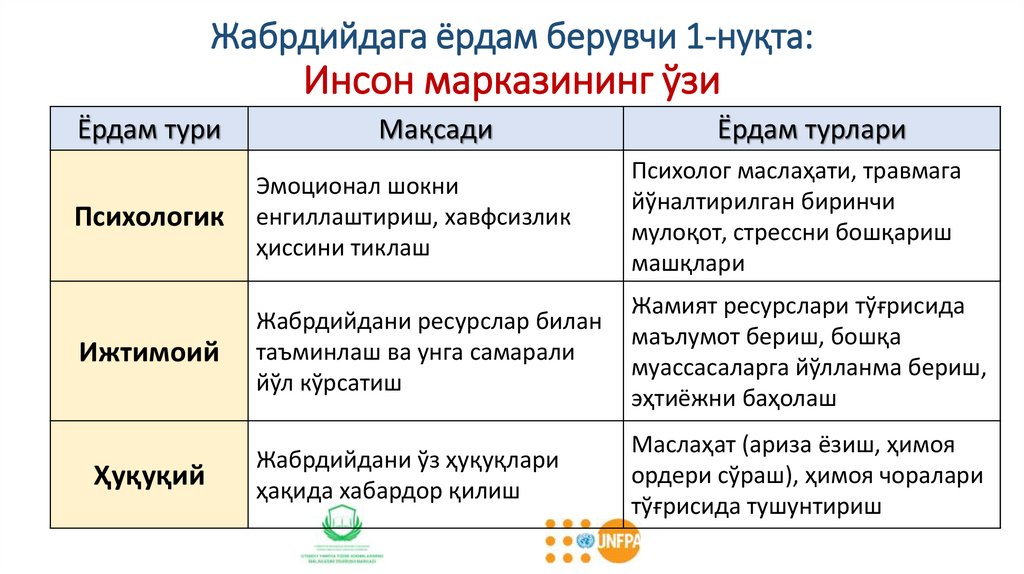 Жабрдийдага ёрдам берувчи 1-нуқта: Инсон марказининг ўзи
