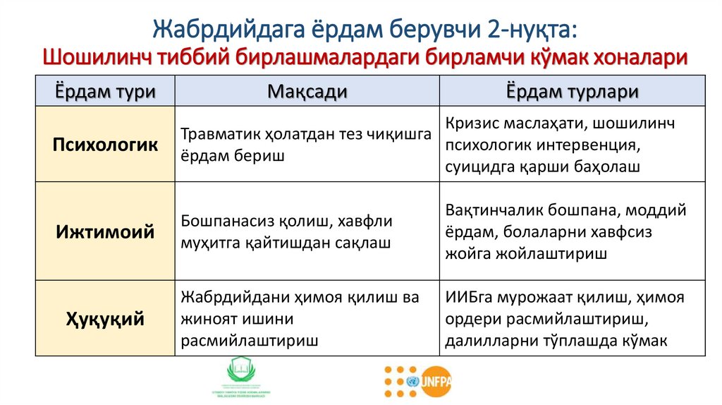 Жабрдийдага ёрдам берувчи 2-нуқта: Шошилинч тиббий бирлашмалардаги бирламчи кўмак хоналари