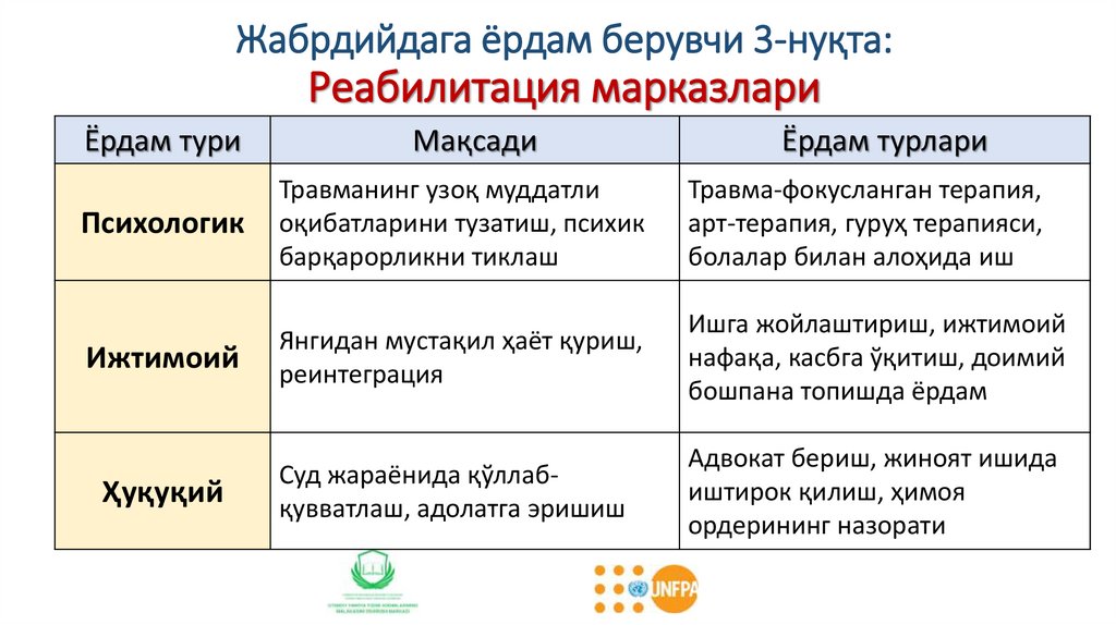 Жабрдийдага ёрдам берувчи 3-нуқта: Реабилитация марказлари