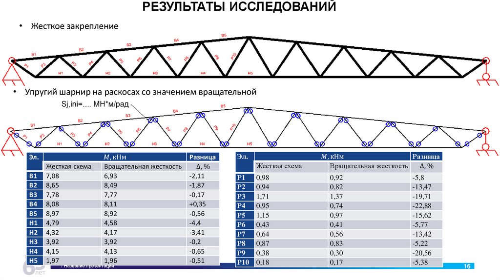 РЕЗУЛЬТАТЫ ИССЛЕДОВАНИЙ