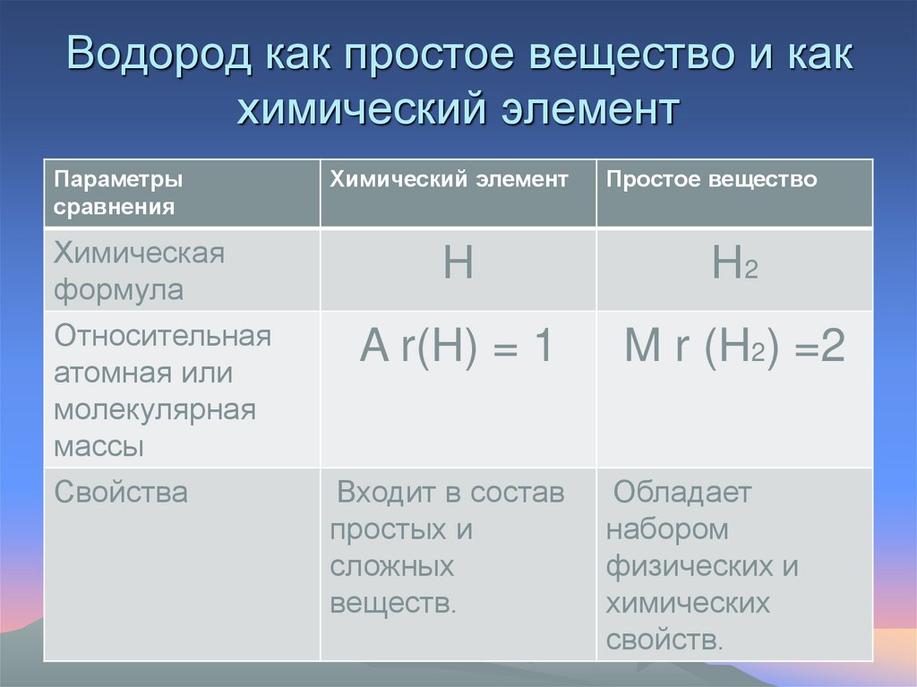 Водород как простое вещество и как химический элемент
