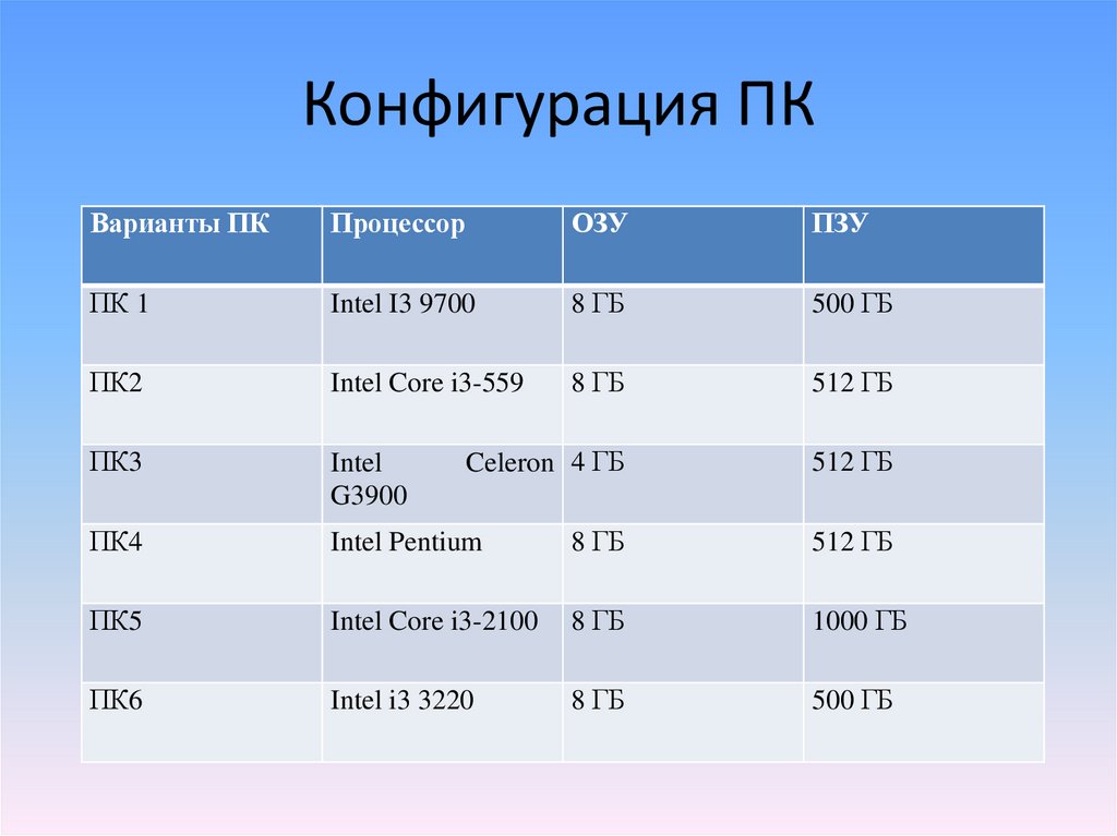 Конфигурация ПК