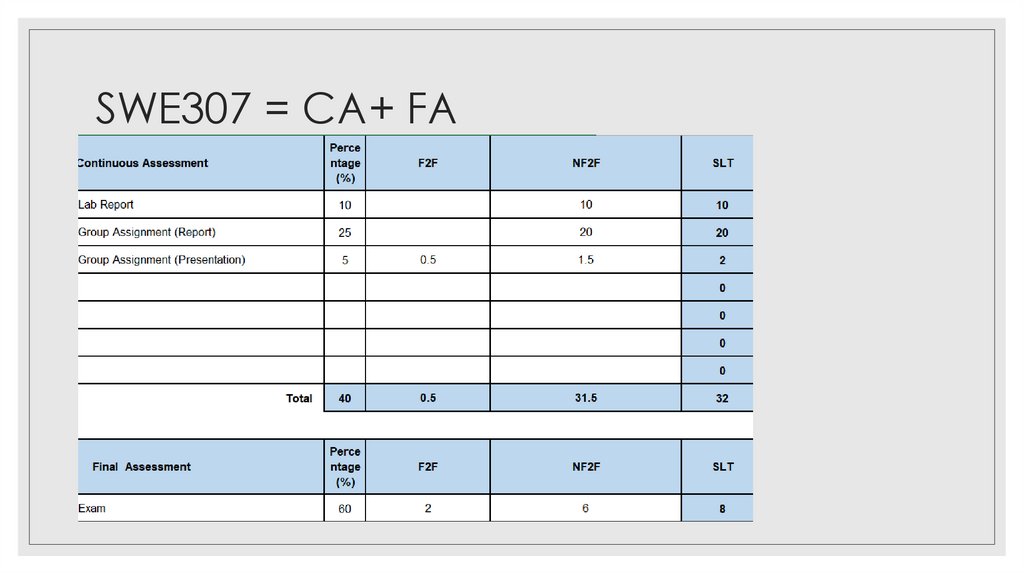 SWE307 = CA+ FA