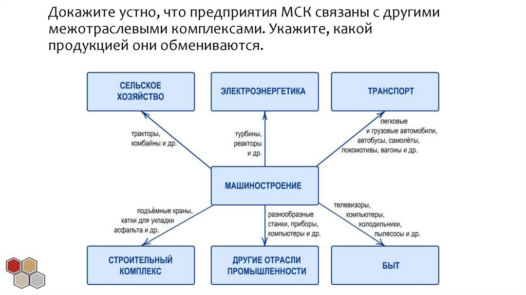 Докажите устно, что предприятия МСК связаны с другими межотраслевыми комплексами. Укажите, какой продукцией они обмениваются.