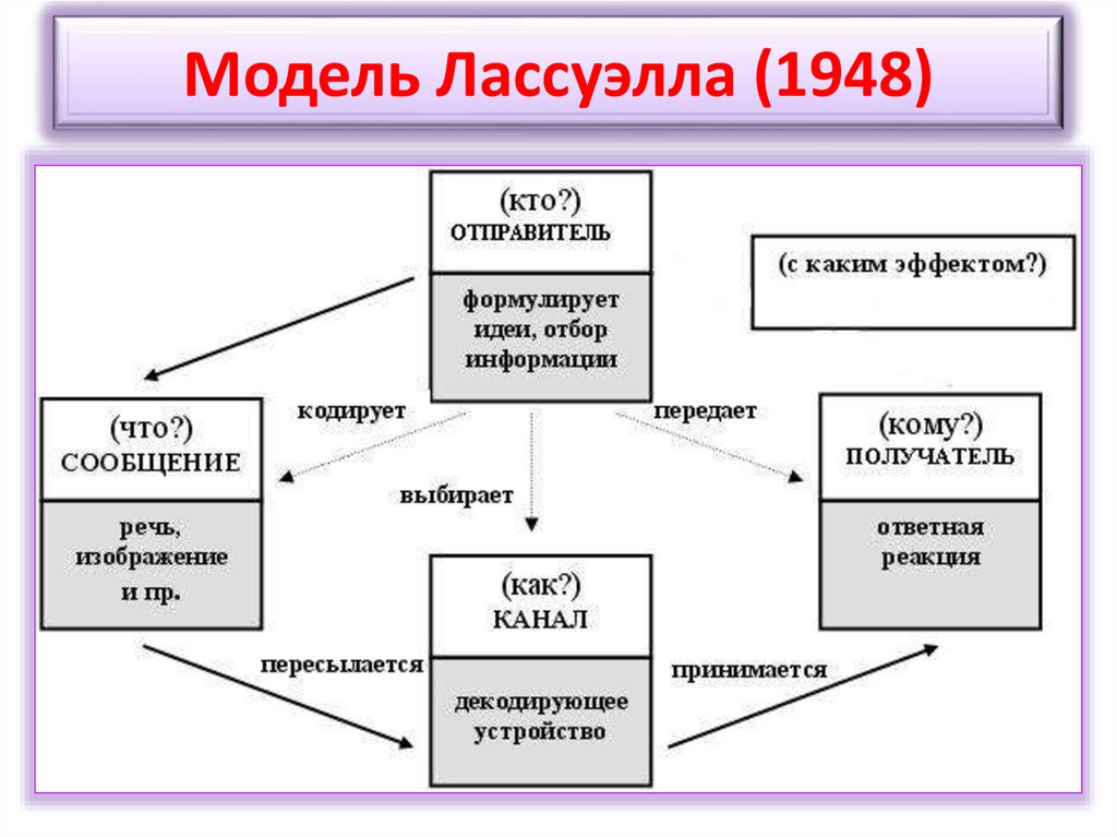 Модель Лассуэлла (1948)